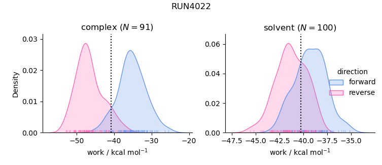 work distributions
