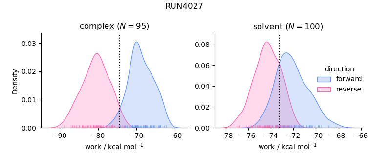 work distributions