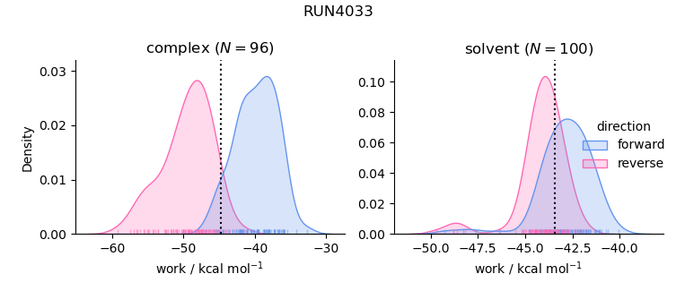 work distributions