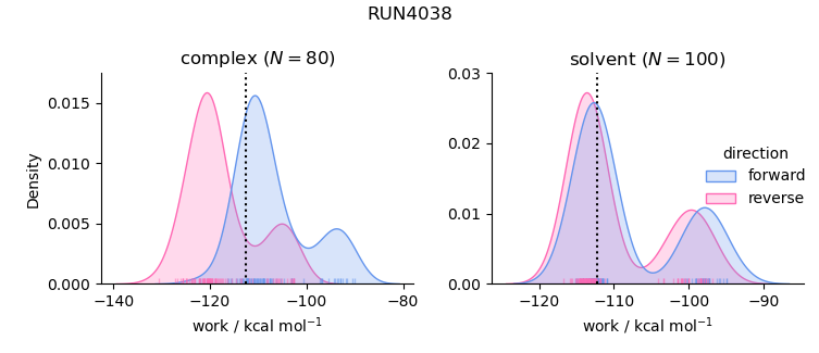 work distributions