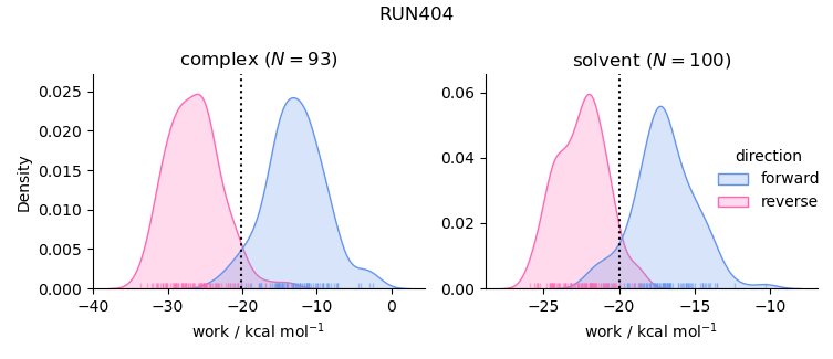 work distributions