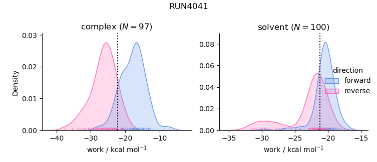work distributions
