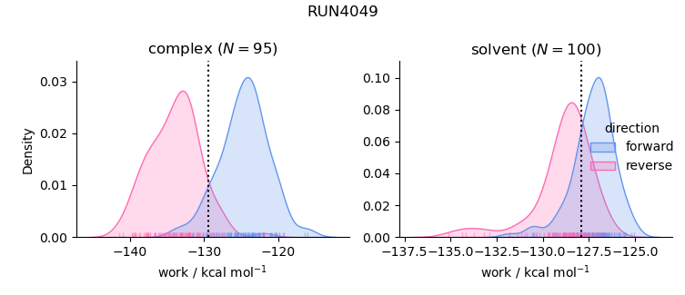 work distributions
