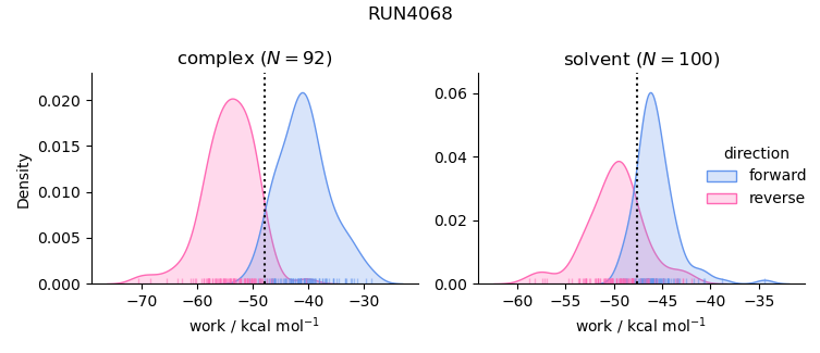 work distributions