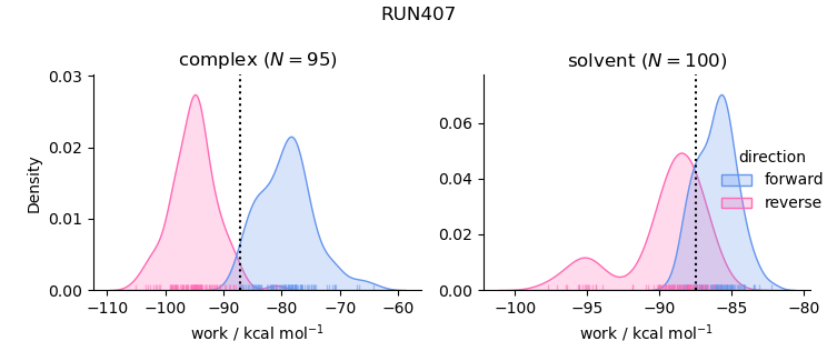 work distributions
