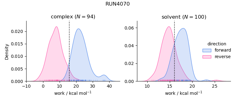 work distributions