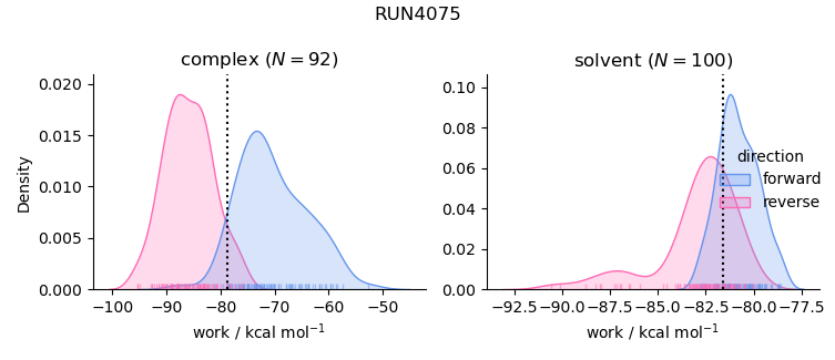 work distributions