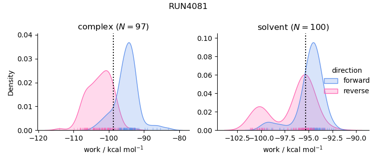 work distributions