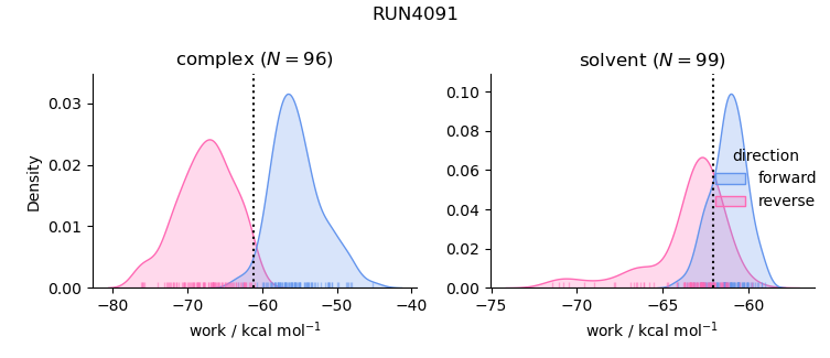 work distributions