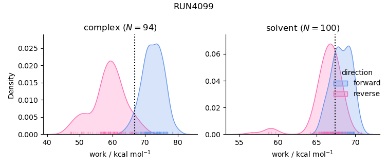 work distributions