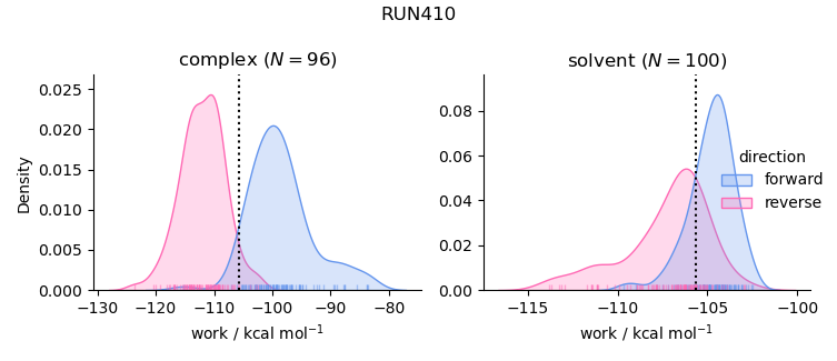 work distributions