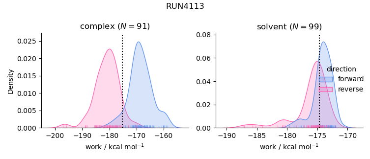 work distributions
