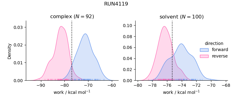 work distributions