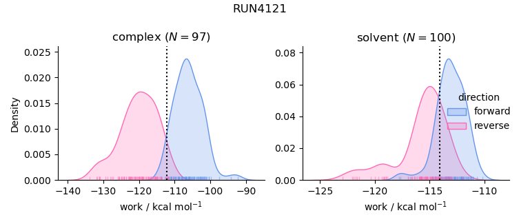 work distributions