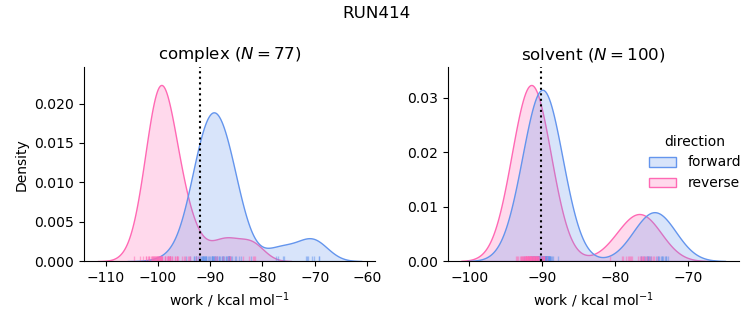 work distributions