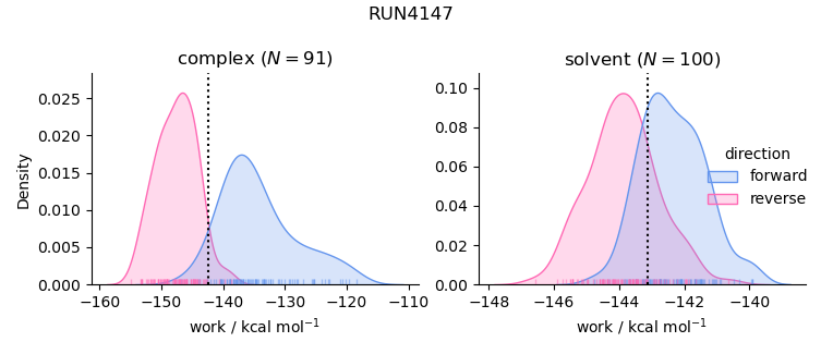 work distributions
