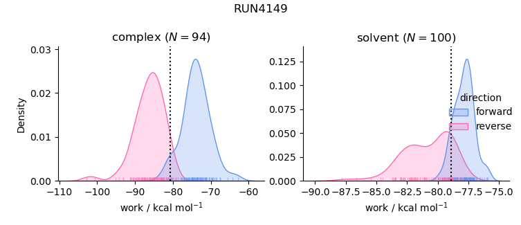 work distributions