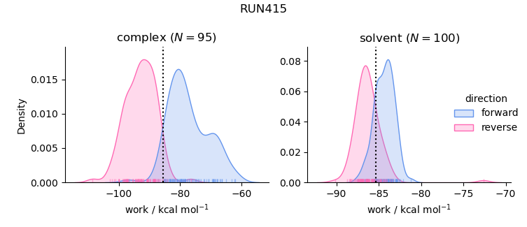 work distributions