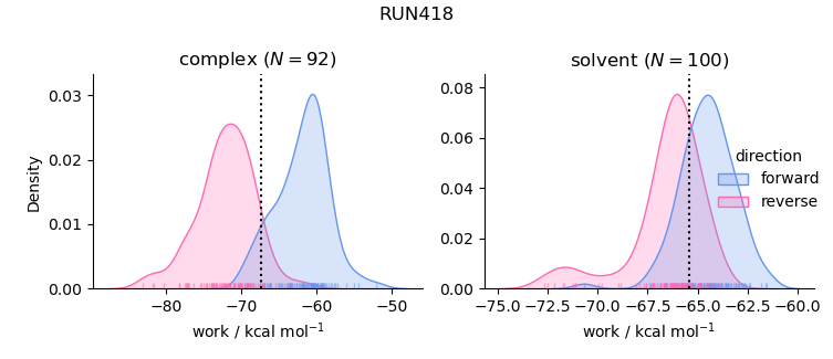 work distributions