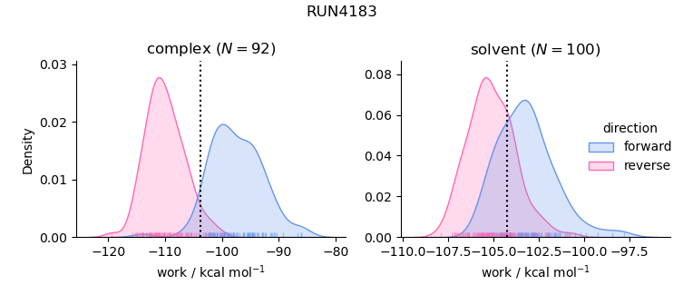work distributions