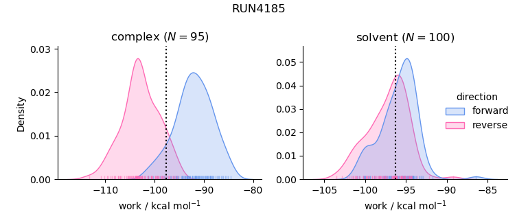 work distributions