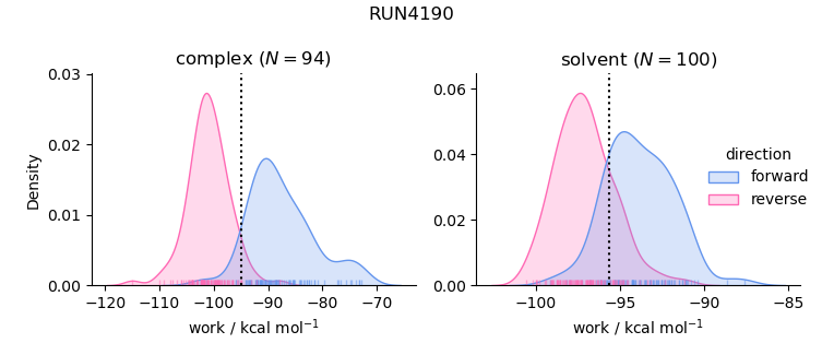work distributions