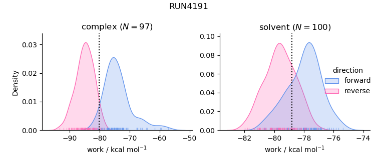 work distributions
