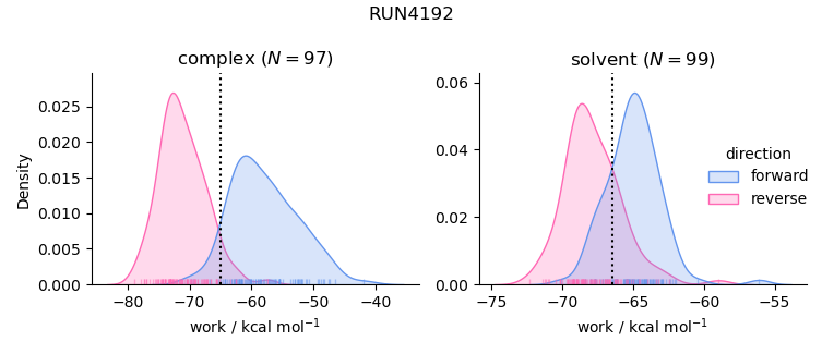 work distributions
