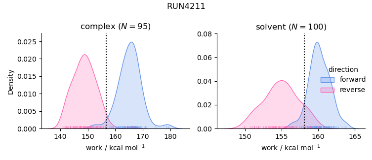 work distributions