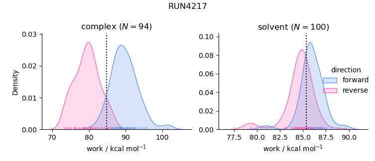 work distributions