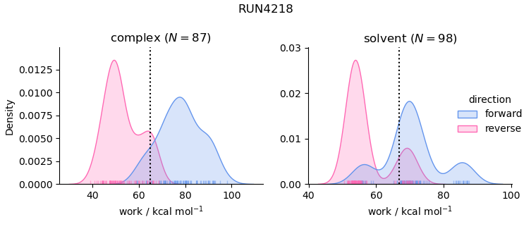 work distributions