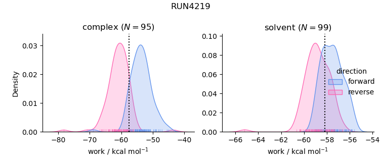 work distributions