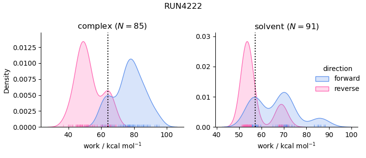 work distributions