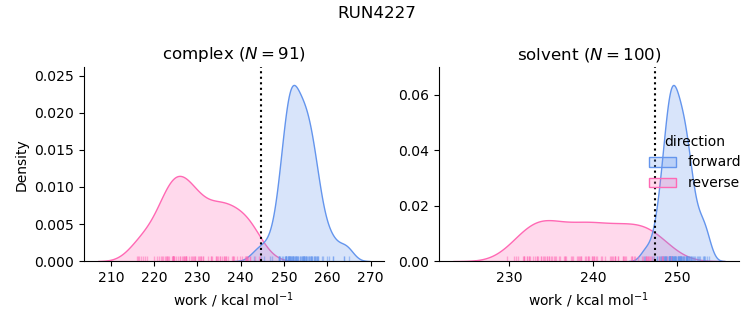 work distributions