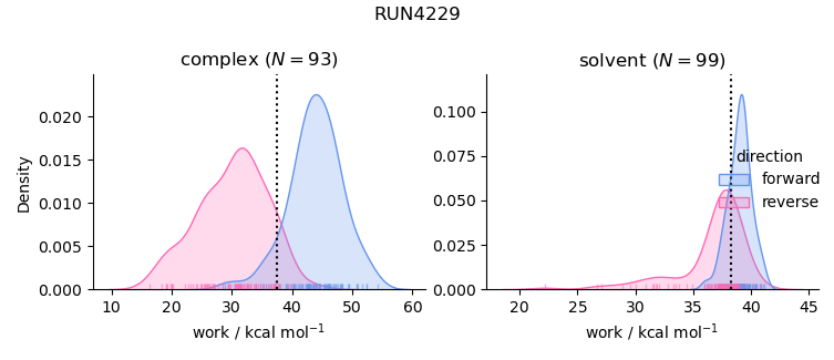 work distributions