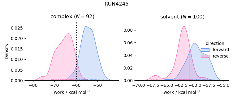 work distributions