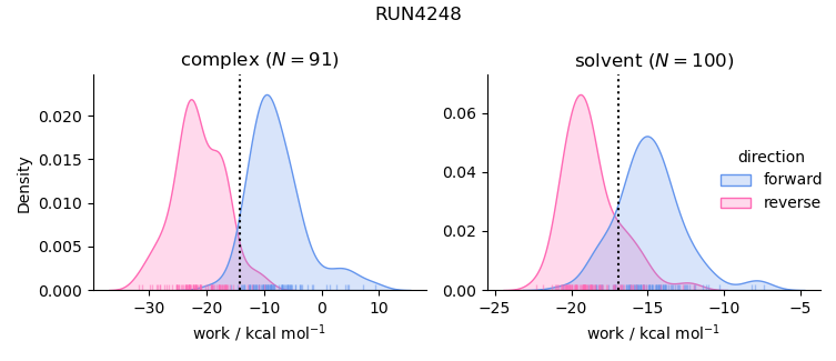 work distributions