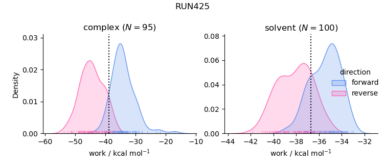 work distributions