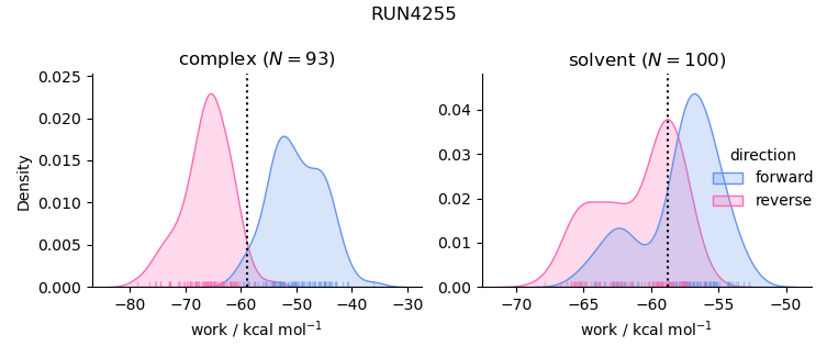 work distributions