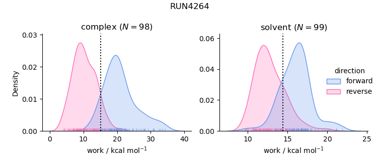 work distributions