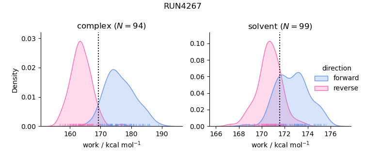 work distributions