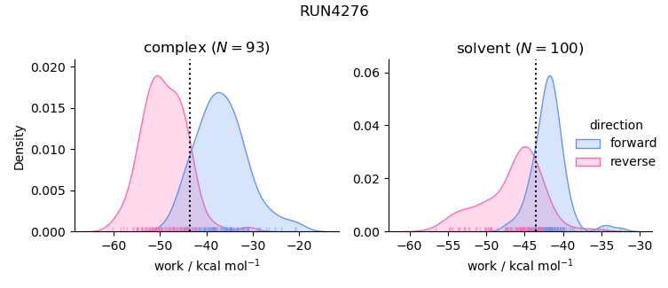 work distributions