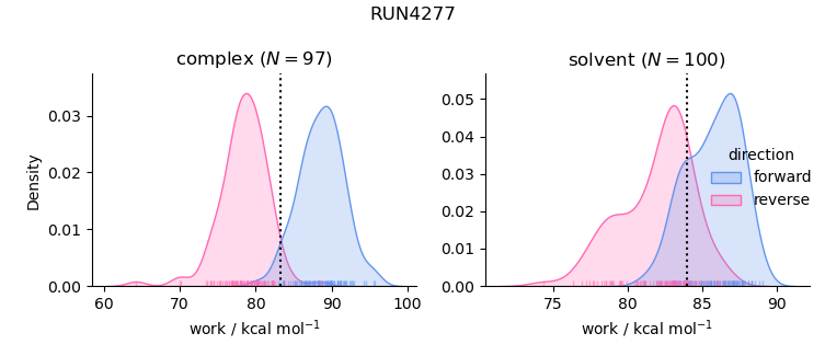 work distributions