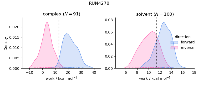 work distributions