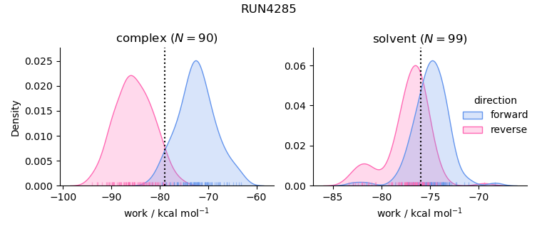 work distributions