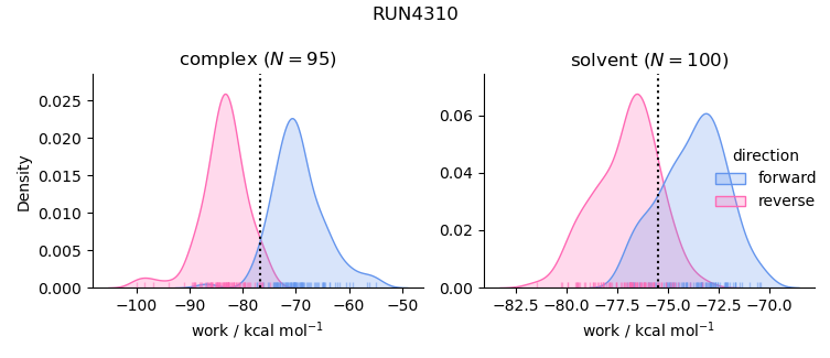 work distributions