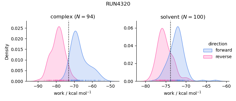 work distributions