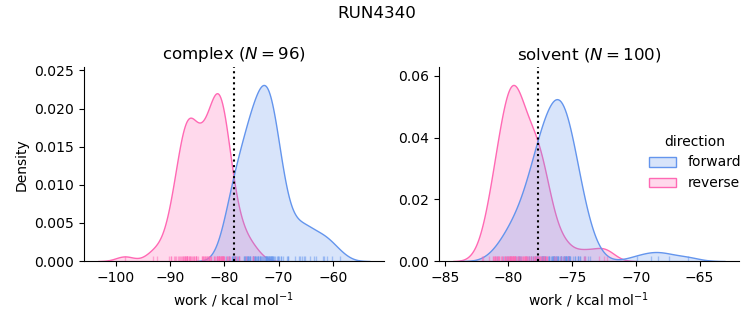 work distributions