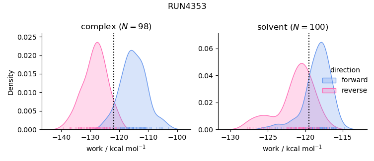 work distributions