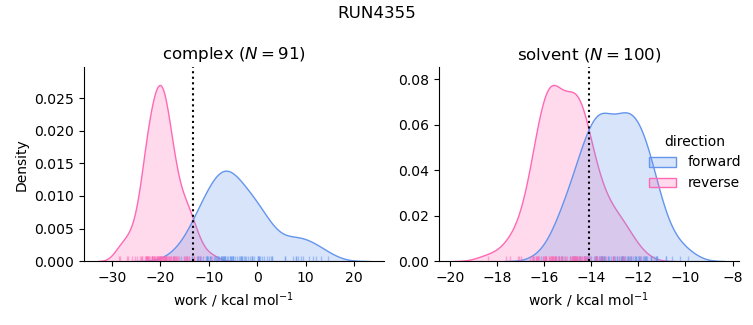 work distributions